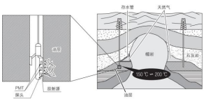 石油测井是石油开采过程中用于判断油层位置、油层储量的基本方法，通常采用伽马测井等手段(原理见下图)，