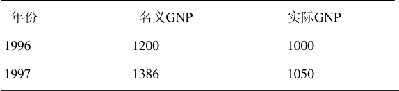 某国经济在1996年和1997年的名义GNP和实际GNP数据如下：单位：10亿美元（1)1996年的