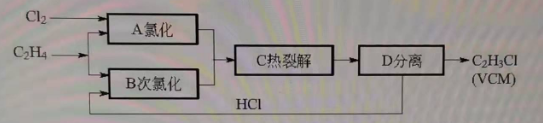 乙烯与氯气反应生产氯乙烯的过程如图。在各反应器中发生如下反应。（A)氯化反应C2H4+Cl2→C2H