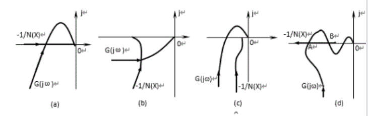 各非线性系统的G(jω)曲线和-1/N(X)曲线下图中(a)、(b)、(c)、(d)所示,G(s)在