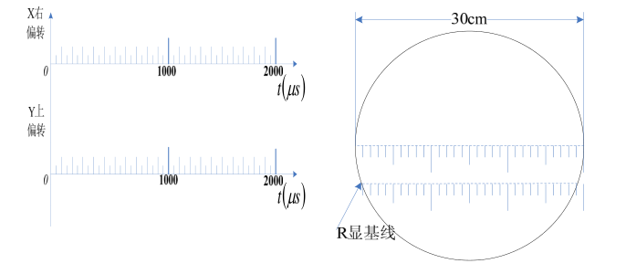已知单枪静电偏转示波管采用A/R显示，R显的显示基线在A显的显示基线下方，如图所示。偏转灵敏度Sx=