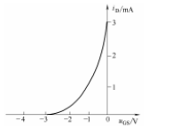 一个场效应管的转移特性曲线如图所示，试问：（1)它是N沟道还是P沟道的FET？（2)它的夹断电压uP