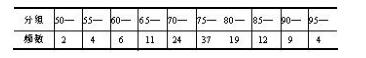 某项考试成绩分布表（1)计算标准差（用两种方法)（2)计算方差某项考试成绩分布表(1)计算标准差(用