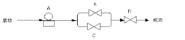 如图所示系统由一个水泵和三个阀门串并联而成，且已知A、B、C、D的可靠度分别为qA=0.95，qB=