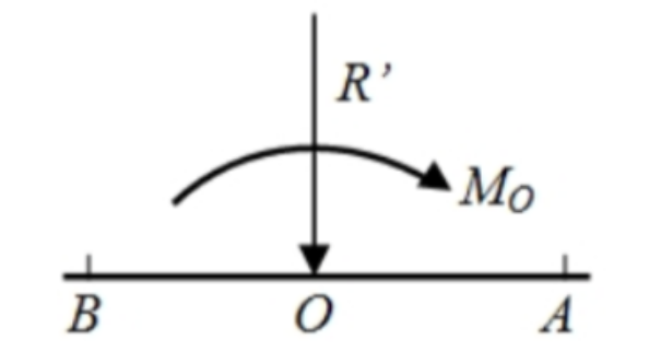 如图所示，一平面力系向0点简化为一主矢R'和主矩M0，若进一步简化为一合力，则合力R为（）。请帮忙给