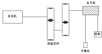 某台电梯的拖动系统示意图如下图所示，当电动机的转速为其额定转速n=nN=980r／min时，轿箱上下