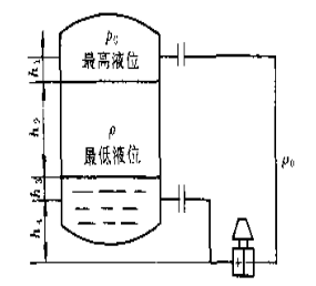 如图所示，用双法兰电动差压变送器，测量闭口容器的液位，已知被测介质密ρ=1200kg/m3，毛细管内