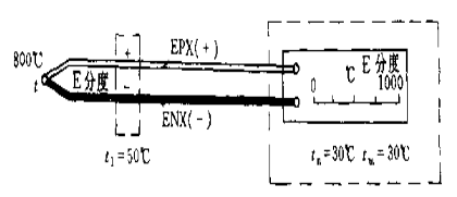 现有E分度的热电偶、动圈仪表，它们之间由相应的EX型补偿导线相连接，如图所示。已加测点温度t=800