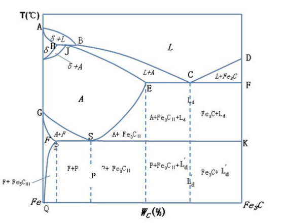根据Fe—Fe3C亚稳平衡相图回答问题：（1)T12钢在平衡结晶过程中冷却到共析温度发生共析反应时，