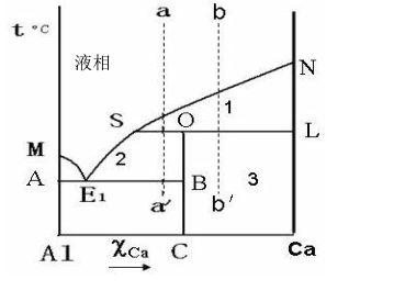 已知A、B二组分系统的相图如下：（1)标出数字所标相区的相态，指出自由度为零的地方（2)画出a、b两