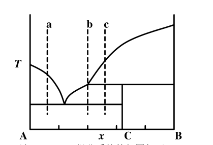 已知A、B二组分固液系统T-x相图如下，(1)画出a、b、c三个系统冷却时的步冷曲线(2)标出各相区