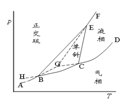 在硫的相图中，（1)指出相图中各区域存在的相和自由度（2)指出相图中六条实线分别是哪两相平衡线。在硫