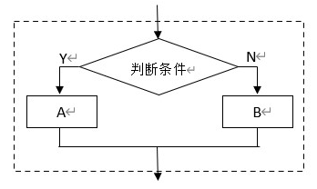 下列流程图描述哪种程序结构？（）