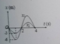 图中所示为两个简谐振动的振动曲线。若以余弦函数表示这两个振动的合成结果，则合振动的方程为x=x1+x