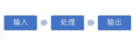计算机处理信息的过程：输入——处理—输出。以下最适合表示这段文字的图示是（）