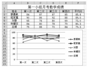 在Excel中，要创建出如图所示的图表，应该选择的单元格区域为（）