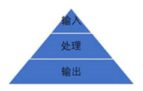 计算机处理信息的过程：输入——处理—输出。以下最适合表示这段文字的图示是（）