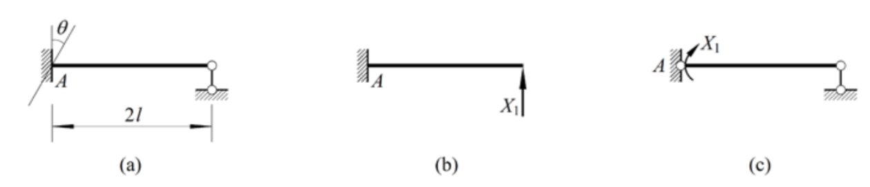 图（a）所示超静定梁的支座A发生转角q，若选图（b）所示力法基本结构，则力法方程为=（），其中D1c