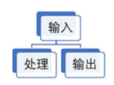 计算机处理信息的过程：输入——处理—输出。以下最适合表示这段文字的图示是（）