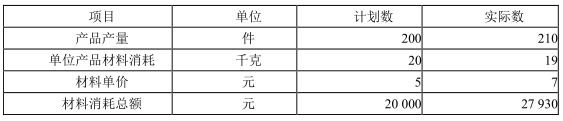 A公司乙产品的材料消耗情况如下表：要求：运用连环替代法计算分析各因素变动对材料消耗总额的影响。请帮忙