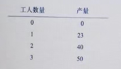 用图片中信息回答：上述的生产过程表现出（)。A.劳动的边际产量递增B.劳动的边际产量不变C.劳动用图