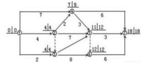 某工程双代号网络计划中各个节点的最早时间和最迟时间如下图所示，图中表明（）