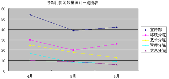 将下图所示的“4月至6月新闻数量统计一览图表”由“折线图”改为“柱形图”，可以使用Excel“图表（