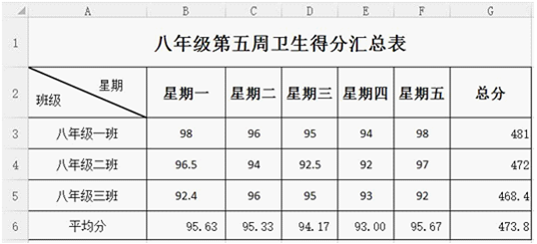 下图是某校八年级使用Excel存储在计算机里的第五周卫生评比得分汇总表，使用函数计算总分和平均分，F