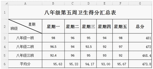 在如图所示的Excel工作表中，要计算八年级一班第五周卫生平均分，应该在G3单元格中使用的函数是（）