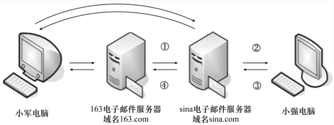 电子邮件是一种重要的信息服务方式。小军和小强是同班同学，班级公用的电子邮箱地址为My_Class@s