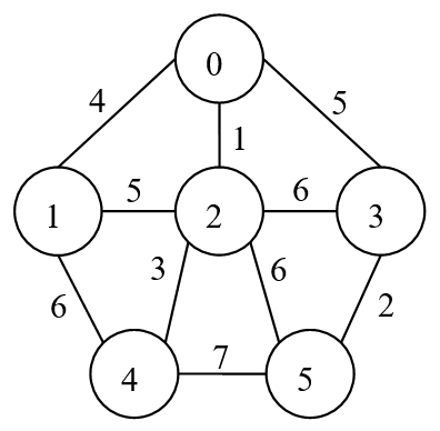 给定下面的带权无向图g使用普里姆算法求出下图的最小生成树下列表述