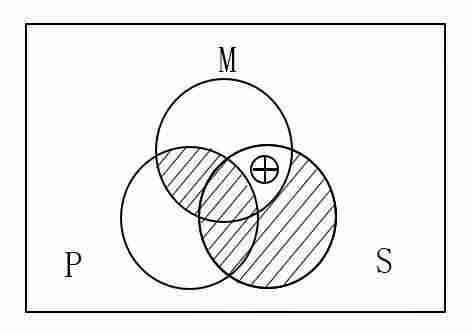 下图为判定某三段论格式的有效性而作的文恩图第28至29题共同基于下图
