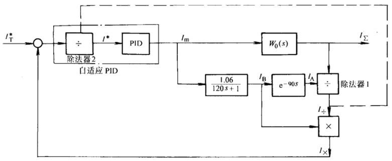 加热炉温度增益自适应补偿控制方案如下图所示，图中的虚线及除法器2的作用就是为完成自动修改PID调节器