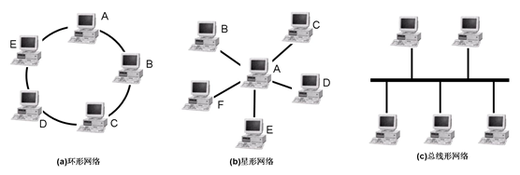 网络中不同的编解码器(其代表着与网络相连接的计算机)，虽然可能有差别，但一般都具有编码-发送-接收-