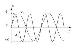 两个简谐振动曲线如图所示，则两个简谐振动的加速度最大值之比 = ． 