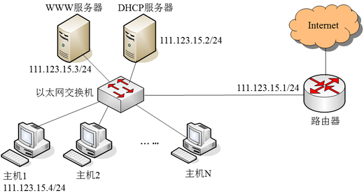 某网络拓扑如图所示，其中路由器内网接口、dhcp服务器、www服务器与主机1均采用静态ip地址配置，
