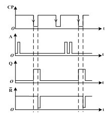 在下图所示的主从JK触发器电路中，CP和A的电压波形如图所示，则Q端对应的电压波形正确的是 。（设触