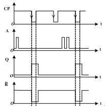 在下图所示的主从JK触发器电路中，CP和A的电压波形如图所示，则Q端对应的电压波形正确的是 。（设触