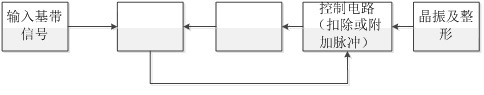 数字锁相环位同步提取电路方框图如下图所示： （1）写出空白方框的名称； （2）位同步脉冲从何引出； 