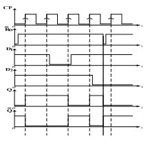 已知维持阻塞D触发器各输入端的电压波形如图所示，设触发器初态Q=0，下列Q、     端对应的电压波