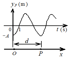 一平面简谐波沿ox 轴的负方向传播，波长为 λ，p 处质点的振动规律如图所示。 （1）求p 处质点的