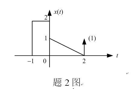 已知信号x （t) 的波形如图题2图所示，绘出下列信号的波形。 （1)已知信号x (t) 的波形如图