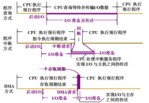 I/O设备与主机交换信息时，共有5中控制方式：程序查询方式、程序中断方式、直接存取方式（DMA）、I