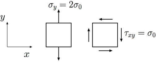 如图所示的两个平面应力单元体，材料为相同的线弹性材料，比较它们的线应变和 xy 面内的最大切应变, 