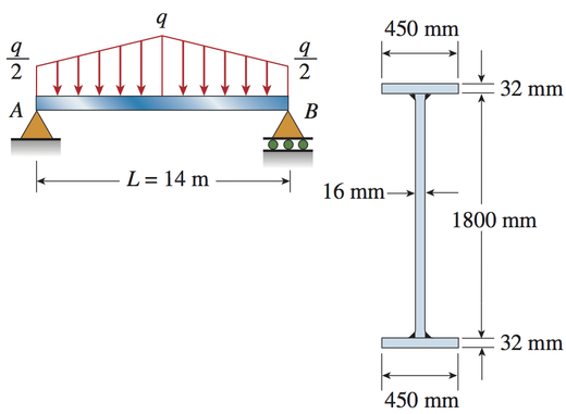 一跨度为L=14m 的桥梁主梁AB为简支, 其上作用有如图所示的分布载荷(已含自重)。梁由三块板焊接
