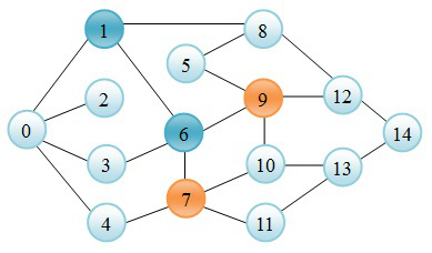 假设图g采用邻接表存储，设计一个算法，从如下图所示的无向图g中找出满足如下条件的一条路径： （1）给