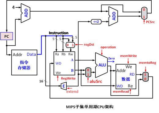 某型MIPS32指令架构的单周期CPU，其数据通路结构如下图：  假设各部件延时（单位：皮秒，即10