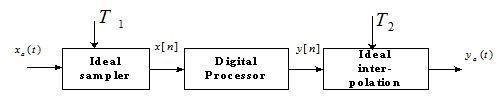 下图所示为连续时间信号的离散处理过程，其中t1和t2分别为理想采样器和理想内插器的时间间隔，且有f1