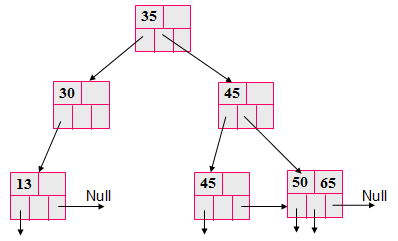 某同学x欲产生一棵b+树，绘制出了如下图所示的结果。另一位同学y总结了该图作为b+树存在的问题如下某