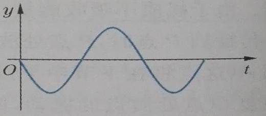 一列平面简谐波沿x轴正方向以波速 u 传播，已知坐标原点处质点作谐振动的振幅为a、角频率为一列平面简